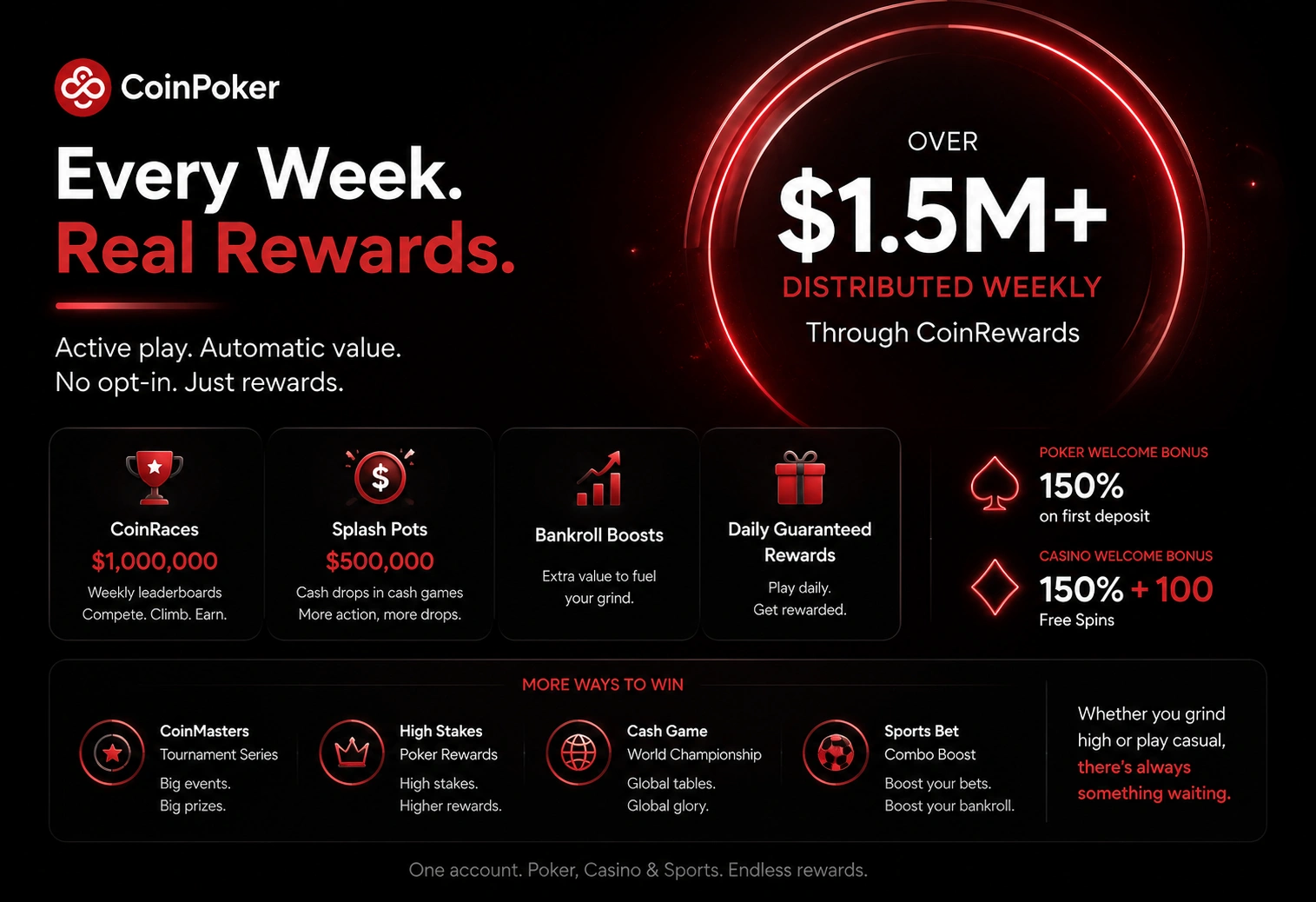 CoinPoker weekly rewards overview with $1.5M prize breakdown